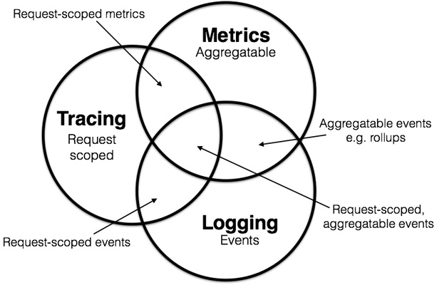 tracing_Logging_metrics.jpg